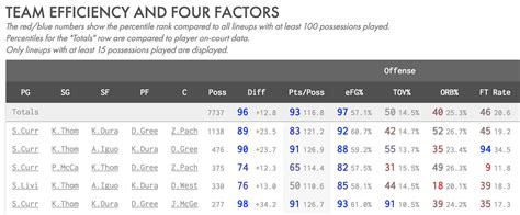 Lineups /// Stats /// Cleaning the Glass.